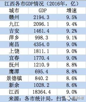 南昌县为什么gdp最高_最新 中国各大城市GDP排行 南昌反超石家庄凤凰网江西 凤凰网(3)