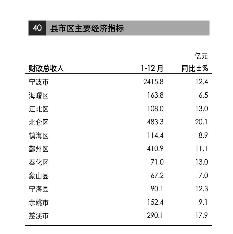 宁波各地gdp