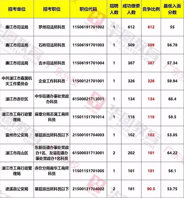 职位分析:广东省考(湛江)职位历年招考人数及入面分数