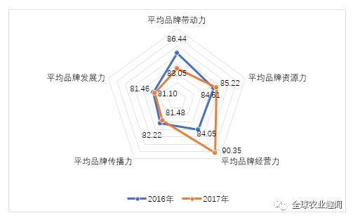 中国水果品牌价m6米乐app值报告发布148个果品榜上有名！(图11)