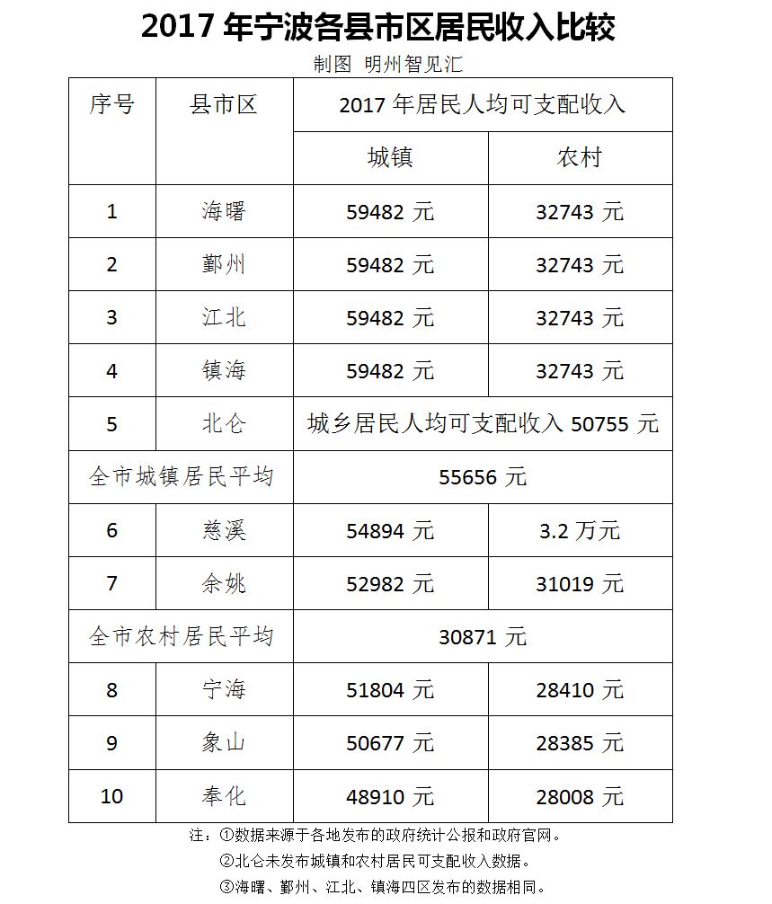 宁波各地gdp(3)