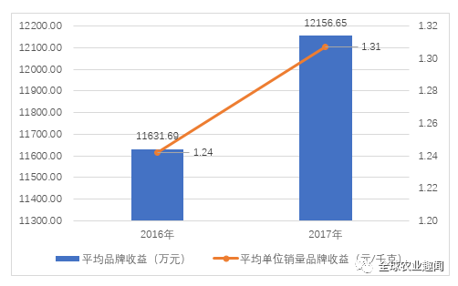 中国水果品牌价m6米乐app值报告发布148个果品榜上有名！(图4)