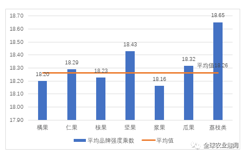 中国水果品牌价m6米乐app值报告发布148个果品榜上有名！(图12)