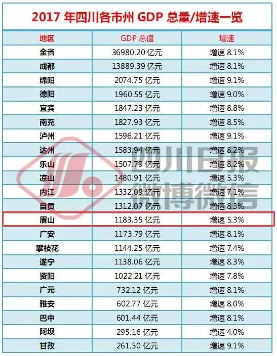 眉山市市本级GDP_点赞 2016年四川21市州GDP 成绩单 出炉,成都第一