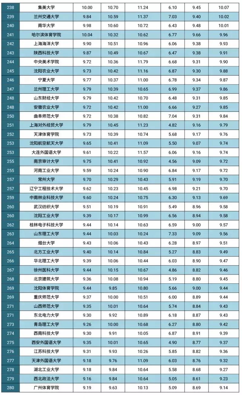 2018年中国大学综合排行榜_2018中国大学排行榜揭晓 河北这些高校上榜