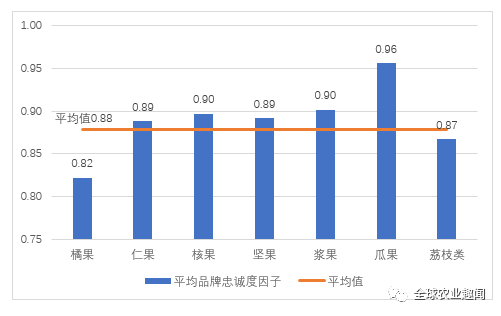 中国水果品牌价m6米乐app值报告发布148个果品榜上有名！(图9)