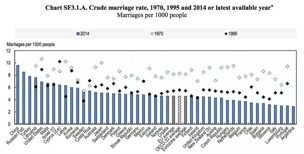 经济合作与发展组织成员国1970年,1995年和2014年的结婚率对比 oced