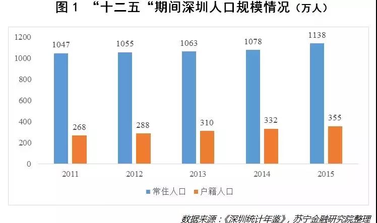 深圳有多少流动人口_深圳人口(3)