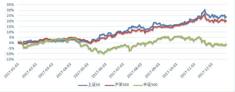 图3 2017年a股主要风格指数走势