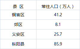 铜城市人口多少_夏朝有多少人口