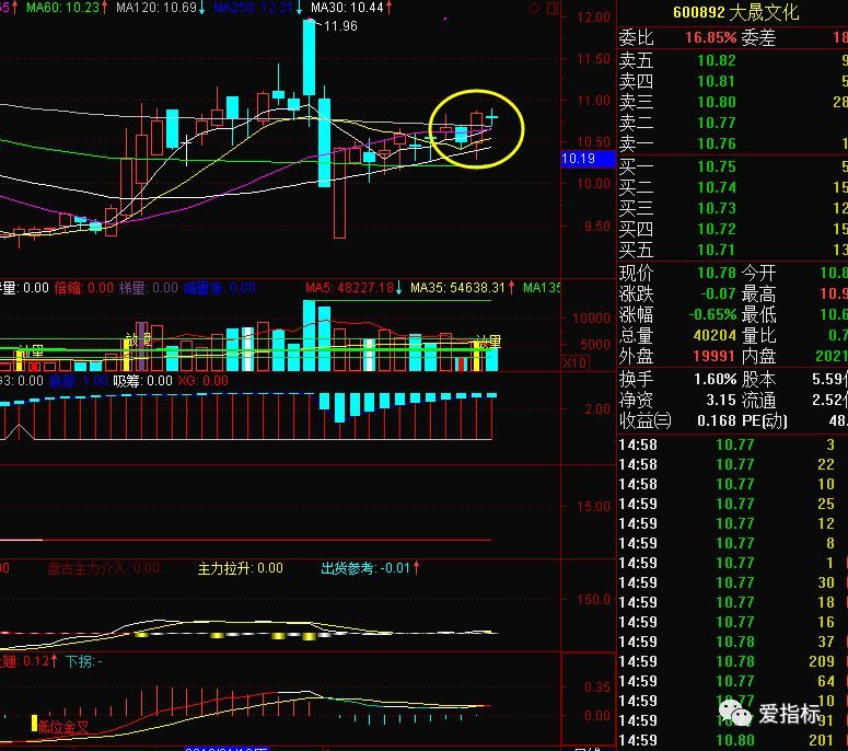 603505金石资源(技术幅图为6 8系列)