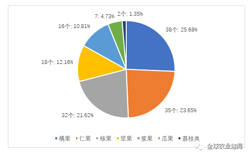 中国水果品牌价m6米乐app值报告发布148个果品榜上有名！(图1)