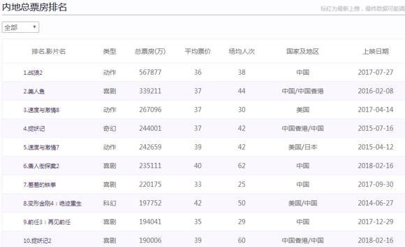 超前预测战狼3与阿凡达2内地票房pk你站谁