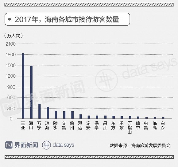 海南gdp现在如何_近1 5 GDP靠旅游支撑的海南 为何如今却送不走游客(2)