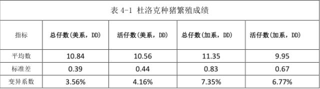 资料来源于天津市宁河原种猪场,法系资料来源于河北中道牧业种猪公司)