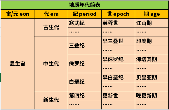 揭秘托福阅读的大坑货地质时代一次给你讲明白