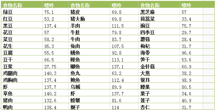 高嘌呤食物(每100克食物含嘌呤150～1000毫克)痛风患者不