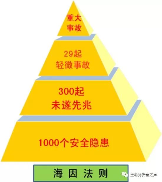 依据"海因里希法则", 一起重大的事故背后必有29件轻度的事故,还有300