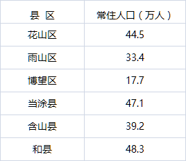 马鞍山常住人口_马鞍山市第七次人口普查公报发布 含山常住人口为