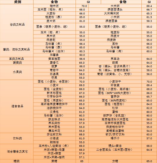 为控制血糖的需要,建议糖尿病患者尽量选择  低gi食物,合理安排膳食.