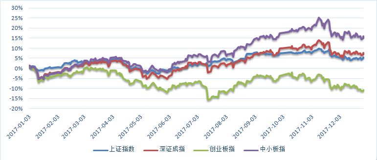 图2, 2017年a股主要市场指数走势