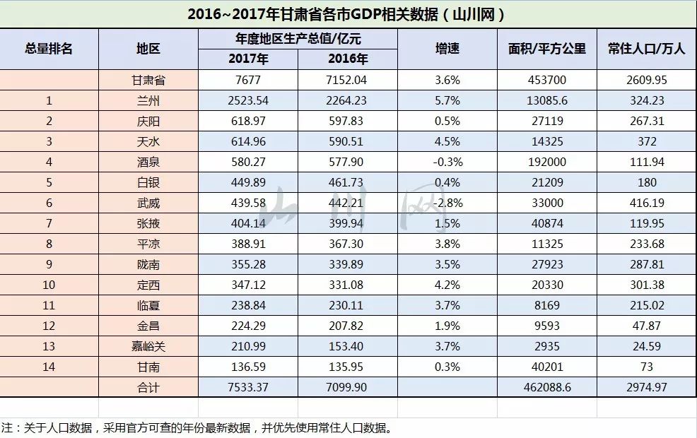 2017年甘肃各市GDP:国之右臂,河西走廊,丝绸