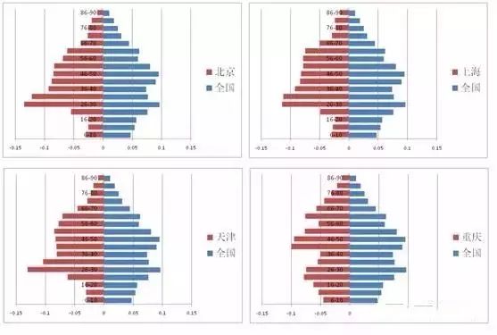 区域人口结构图_中国人口结构图