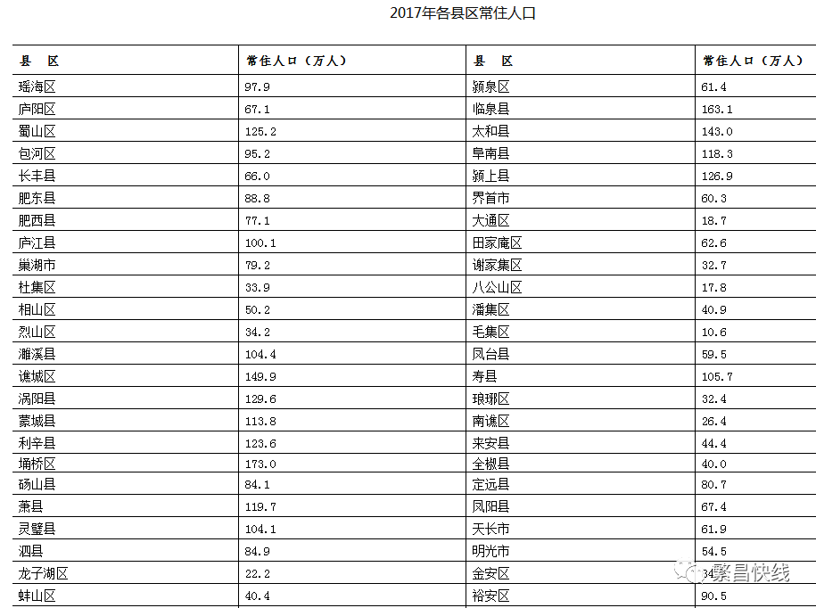 芜湖市常住人口_安徽双核发展中的芜湖 第三城 紧追 与合肥差距拉大