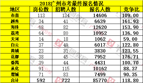 广州人口2018总人数口_广州各个区人口分布图