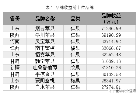 中国水果品牌价m6米乐app值报告发布148个果品榜上有名！(图6)