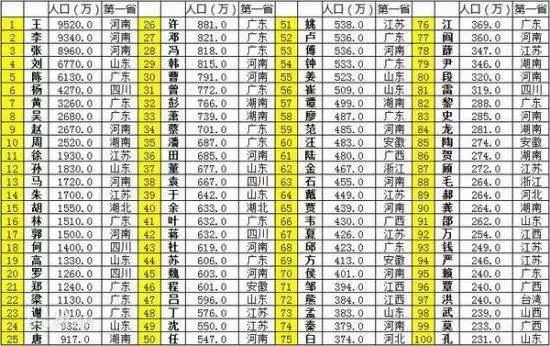 现在的全国姓氏排名