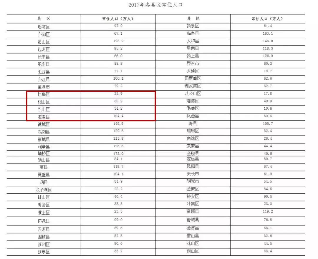 安徽省各市人口排名_2017年安徽省各县区常住人口排名 埇桥区稳居榜首