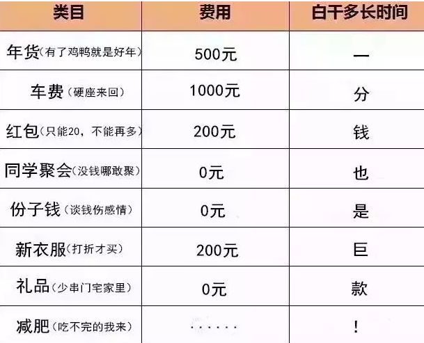 晒晒春节账单你的钱都花到哪儿去了