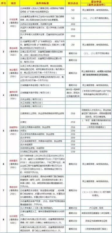 外来人口管理政策_积分入户政策表达出政府管理外来人口的一个良好方向.但就