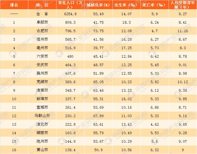 安徽各县人口排名_安徽新规 市区常住人口300万才能申报地铁 全省仅这两城市