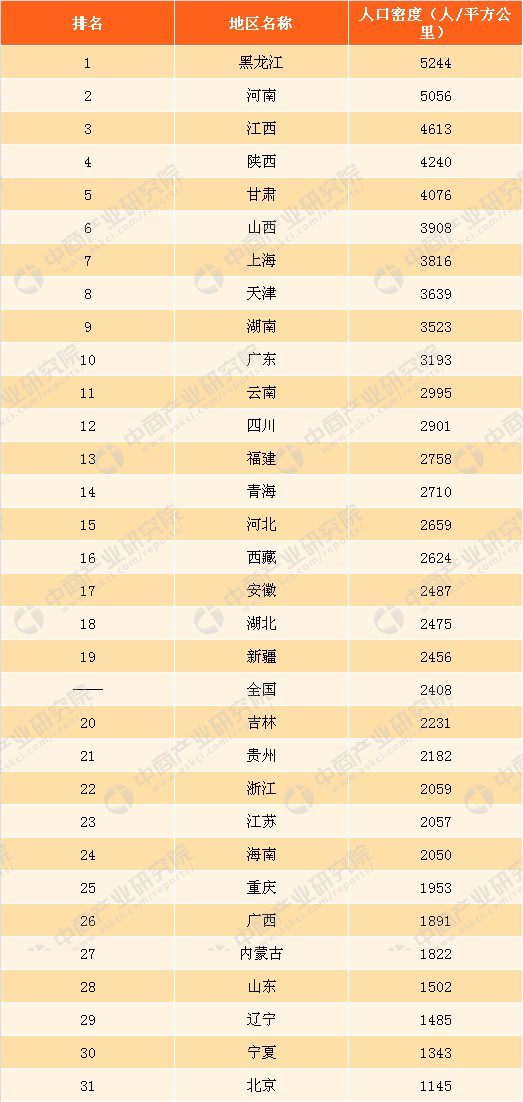 全国31省市人口密度排行榜:黑龙江第一北京人