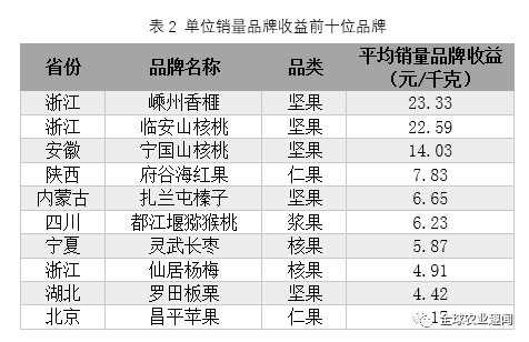 中国水果品牌价m6米乐app值报告发布148个果品榜上有名！(图7)