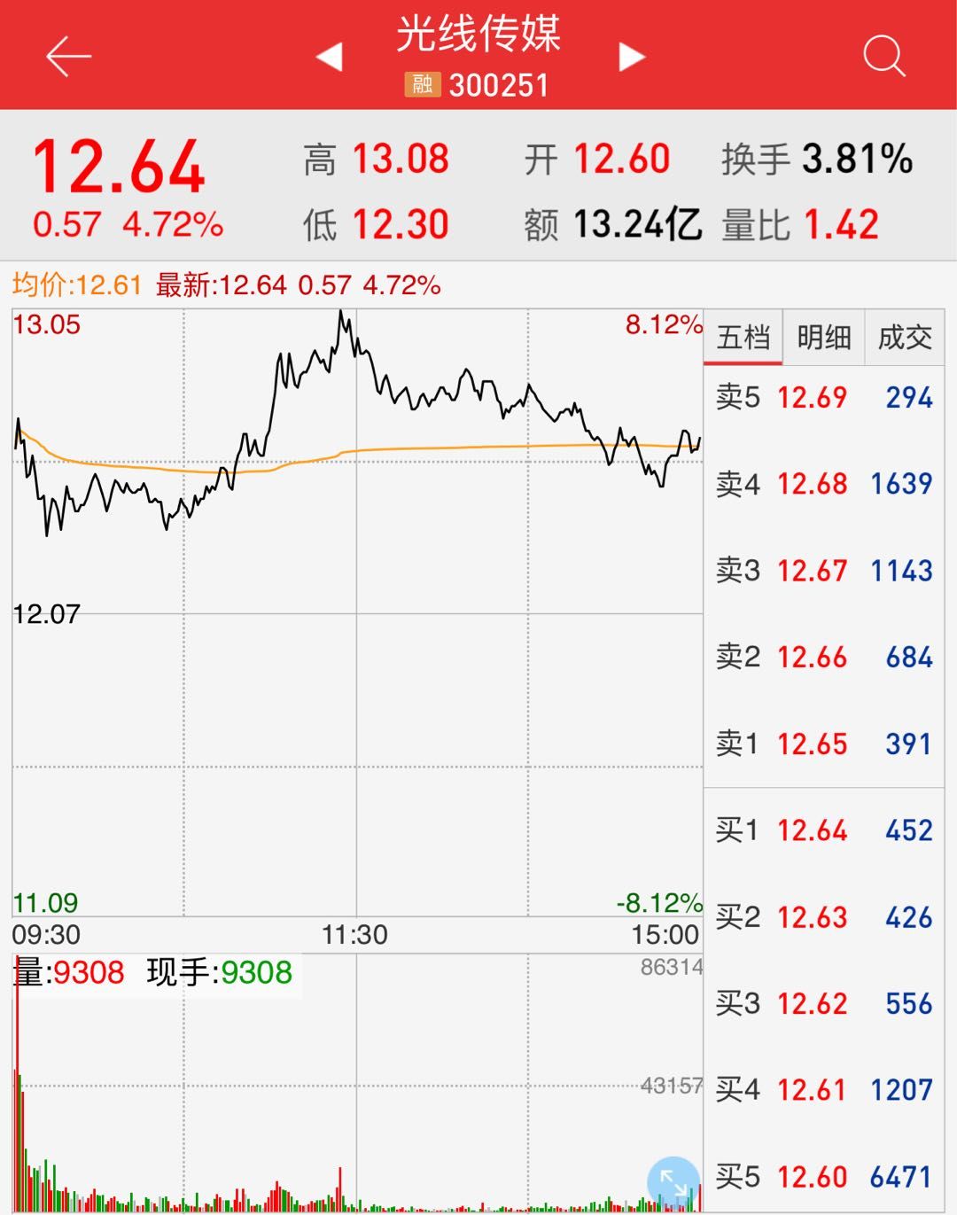 图片来源:光线传媒昨日股价走势