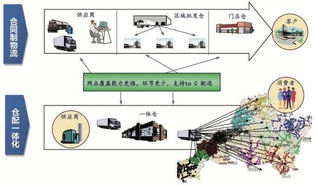 【物流】张小勇:仓配一体化的发展现状及未来趋势