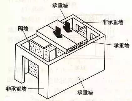 在建筑施工图中,粗实线部分和圈梁结构中非承重梁下的墙体都是承重墙.