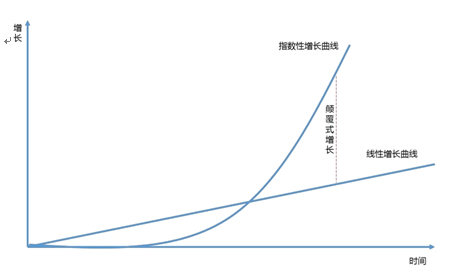 指数型组织与传统线性增长企业对比图