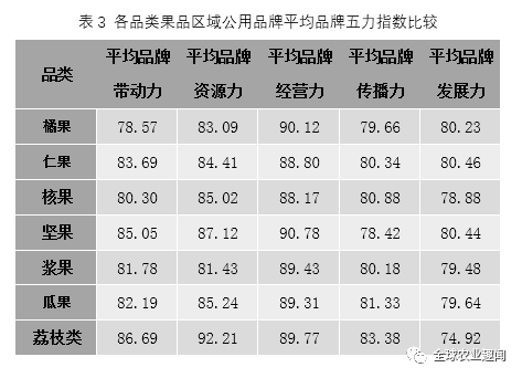 中国水果品牌价m6米乐app值报告发布148个果品榜上有名！(图13)