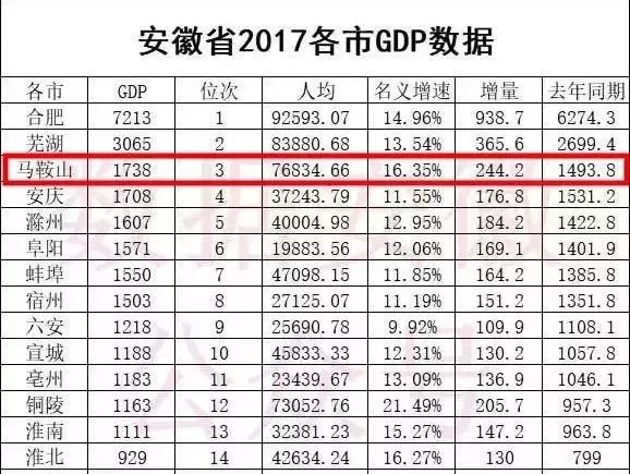 安徽gdp强势崛起_2019年中国城市GDP50强 17城超万亿,地级市强势崛起(2)