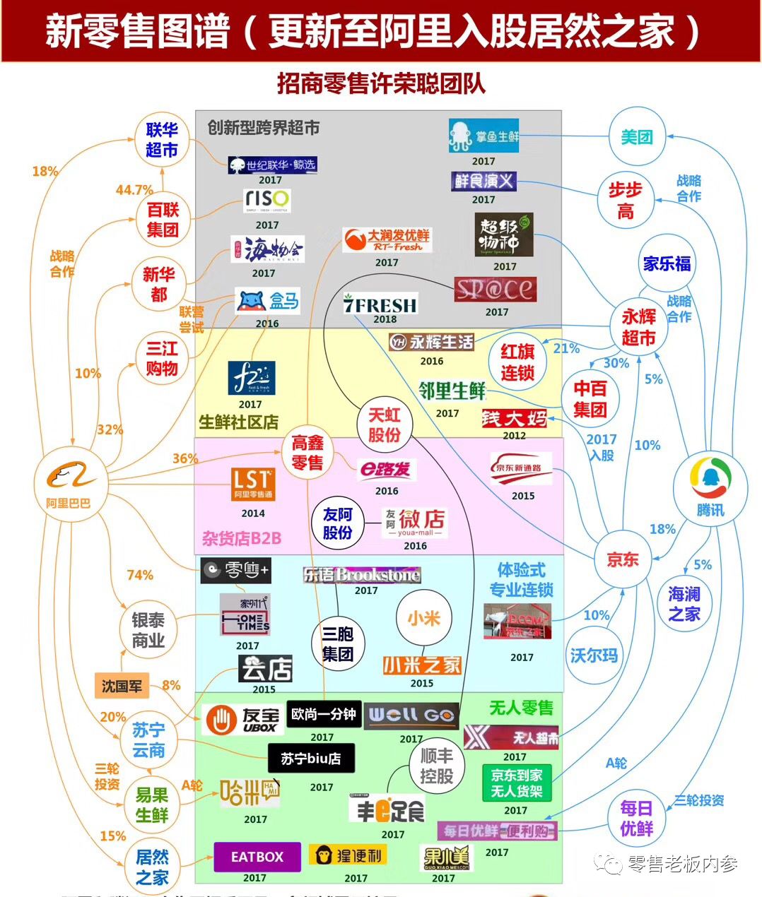 新零售元年阿里腾讯主宰两极，2018年会走向何方？干货特辑