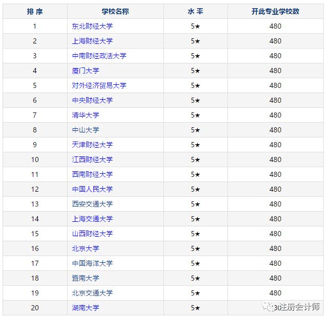 审计专业大学排名_南京审计大学