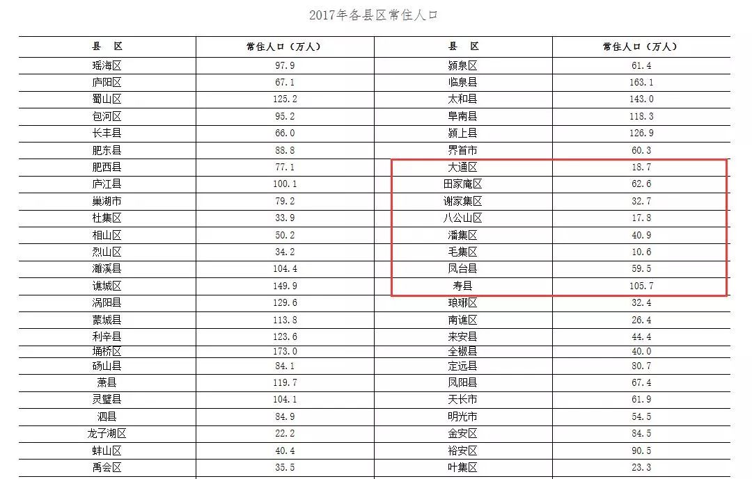 淮南人口_2017年安徽省淮南市常住人口 城镇就业与居民消费价格增速情况分析