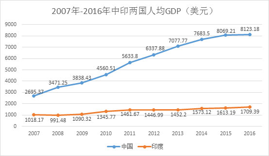 印度gdp水分_印度各邦gdp