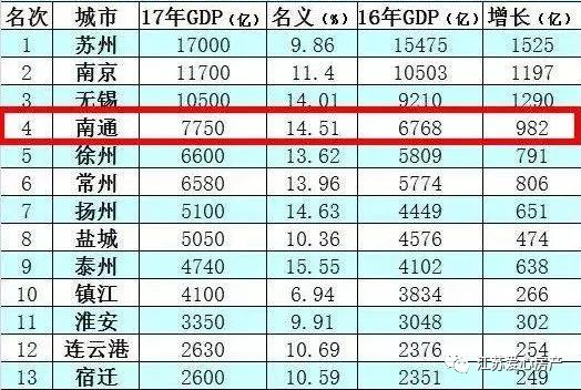 2017gdp南通_南通gdp突破万亿图片(3)