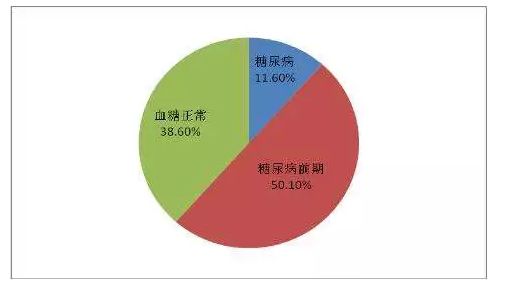 25亿糖尿病患者,此外还有3.5亿多糖尿病高危人群.