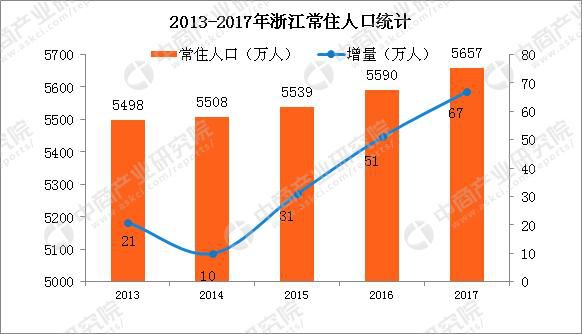 浙江省常住人口有多少_浙江省各市常住人口数量